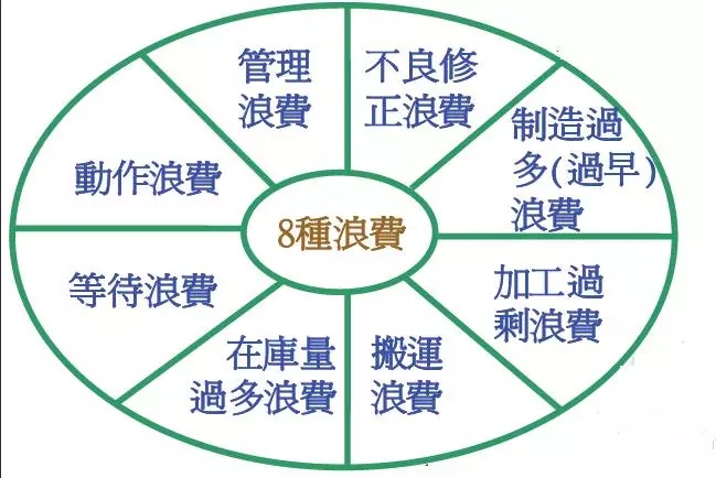 精益智造八大浪费与解决方法（之 动作的浪费）